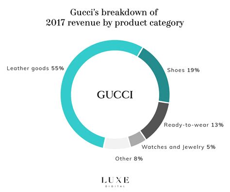 gucci e-commerce profits|gucci sales statistics.